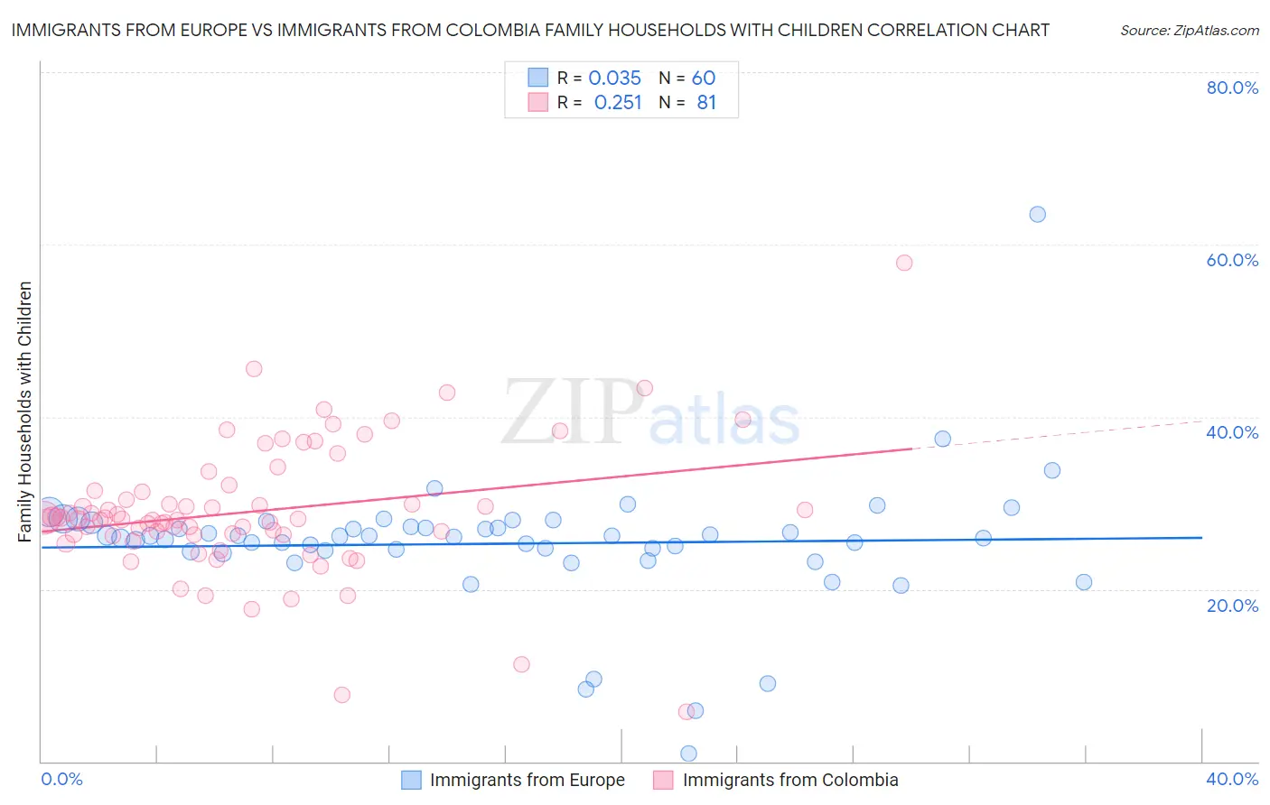 Immigrants from Europe vs Immigrants from Colombia Family Households with Children