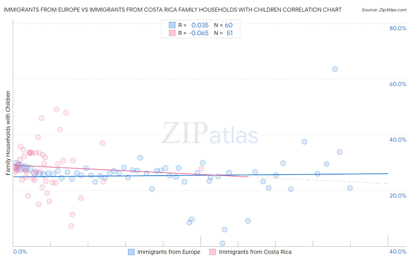 Immigrants from Europe vs Immigrants from Costa Rica Family Households with Children