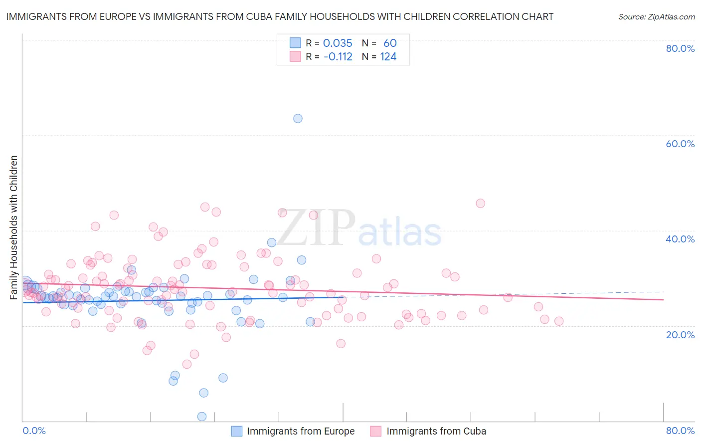 Immigrants from Europe vs Immigrants from Cuba Family Households with Children