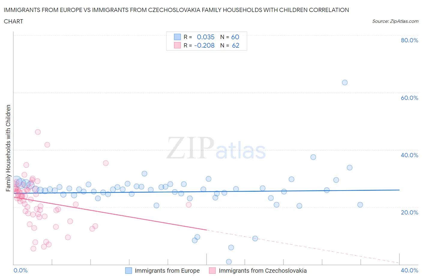 Immigrants from Europe vs Immigrants from Czechoslovakia Family Households with Children