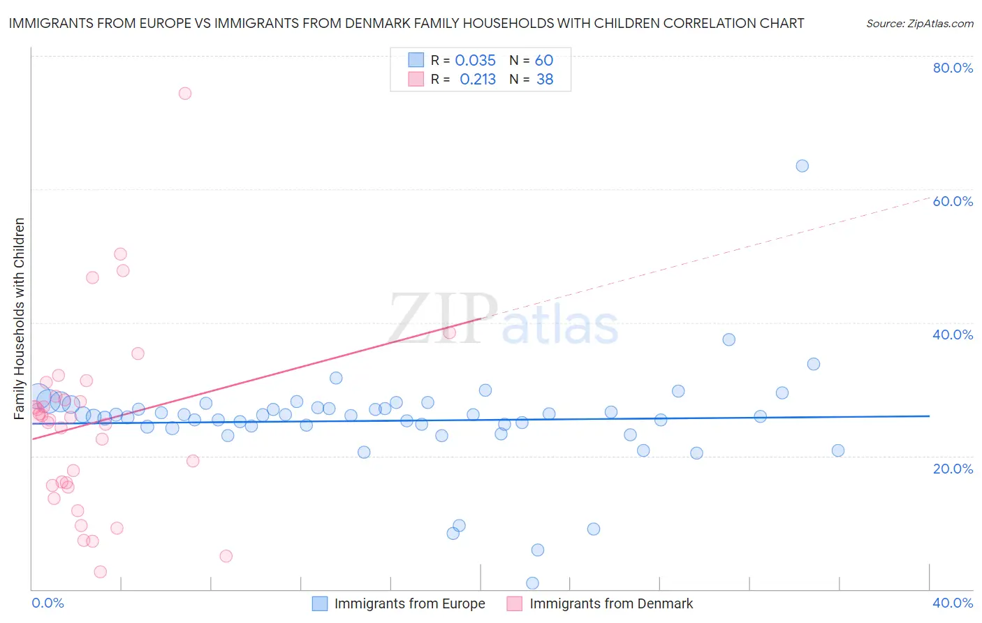 Immigrants from Europe vs Immigrants from Denmark Family Households with Children