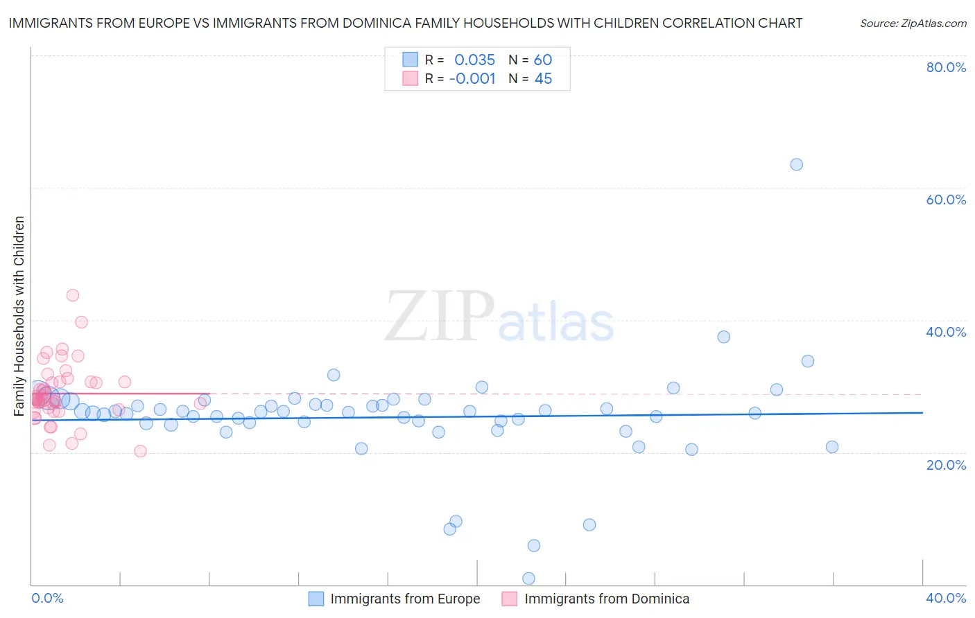 Immigrants from Europe vs Immigrants from Dominica Family Households with Children