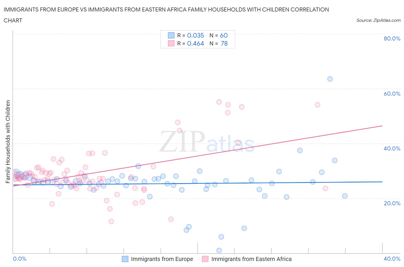 Immigrants from Europe vs Immigrants from Eastern Africa Family Households with Children