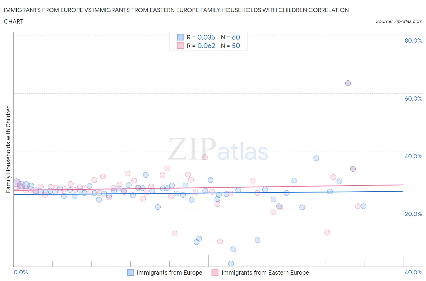 Immigrants from Europe vs Immigrants from Eastern Europe Family Households with Children