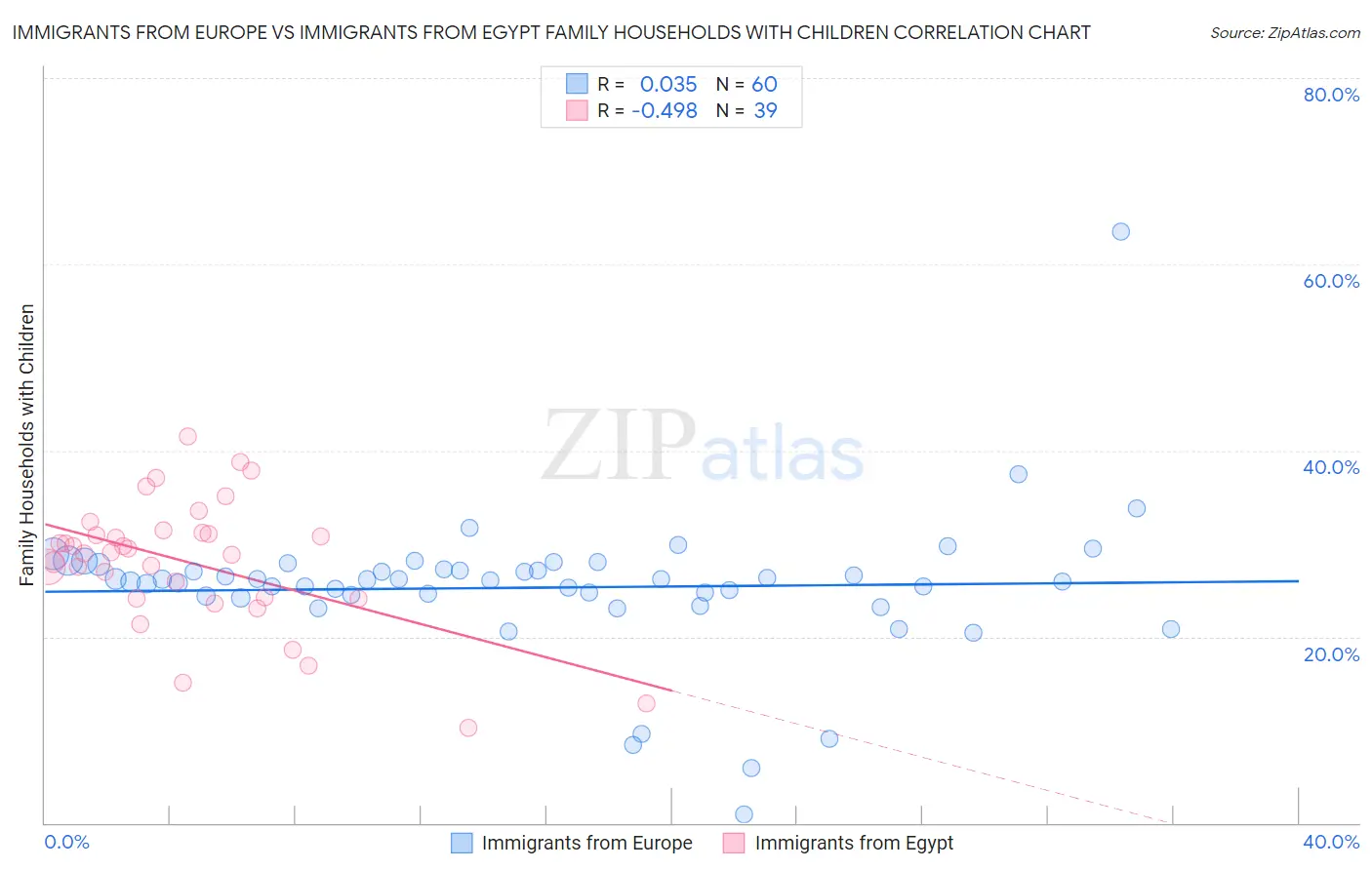 Immigrants from Europe vs Immigrants from Egypt Family Households with Children