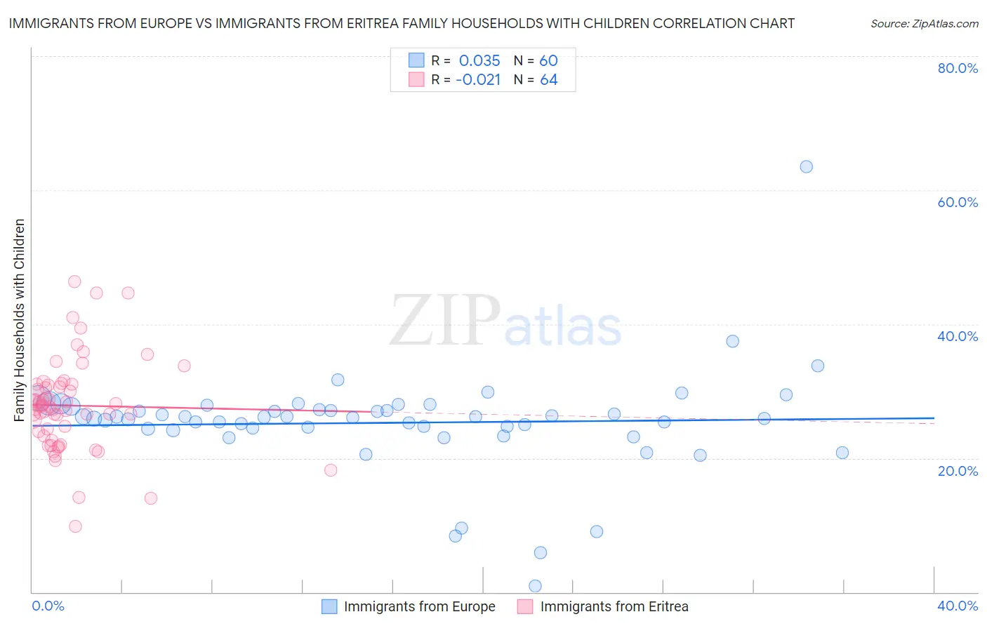 Immigrants from Europe vs Immigrants from Eritrea Family Households with Children