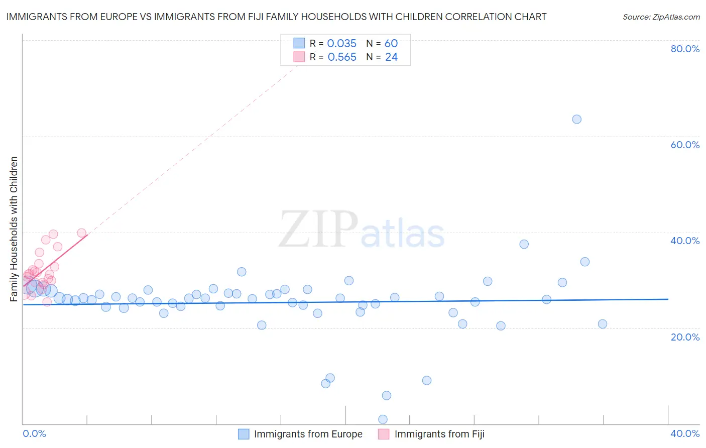 Immigrants from Europe vs Immigrants from Fiji Family Households with Children