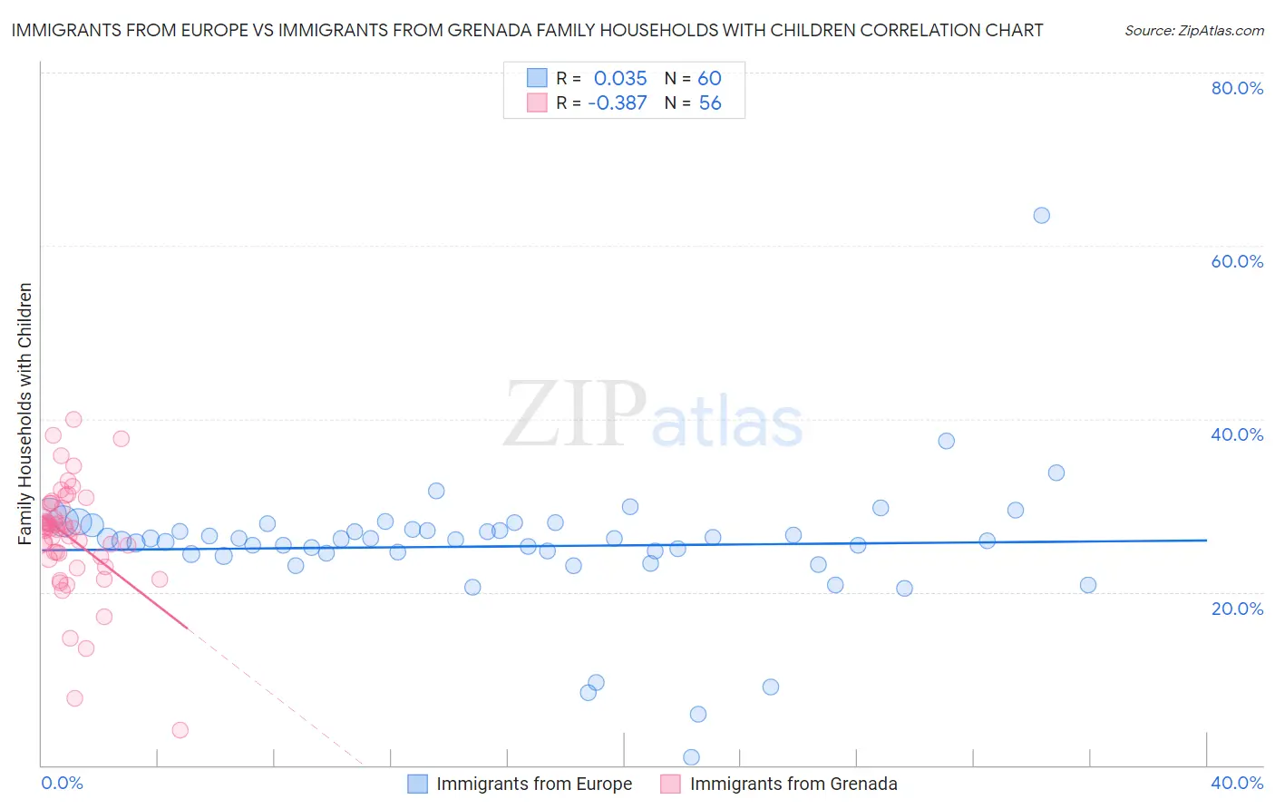 Immigrants from Europe vs Immigrants from Grenada Family Households with Children
