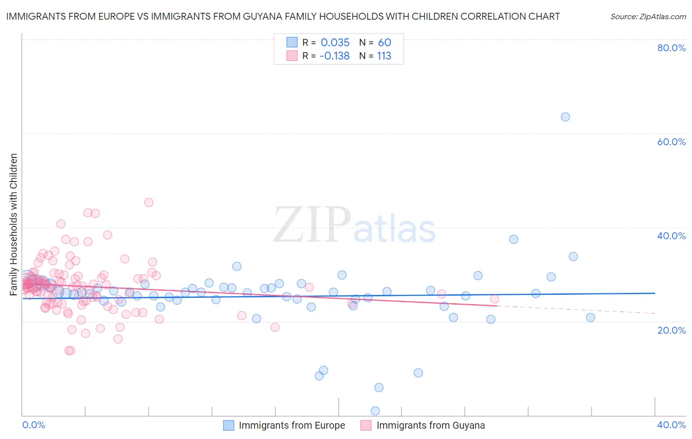 Immigrants from Europe vs Immigrants from Guyana Family Households with Children