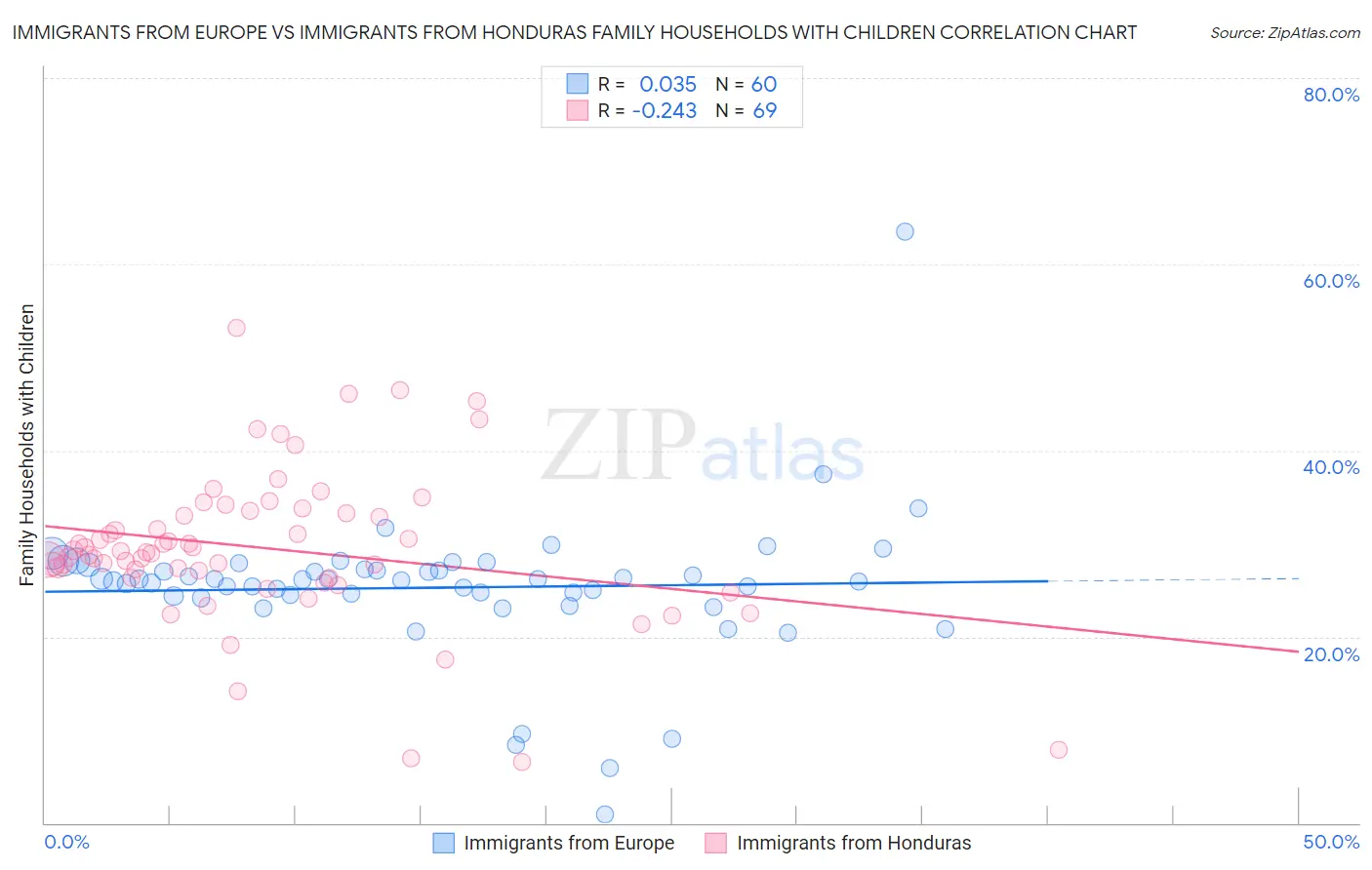 Immigrants from Europe vs Immigrants from Honduras Family Households with Children