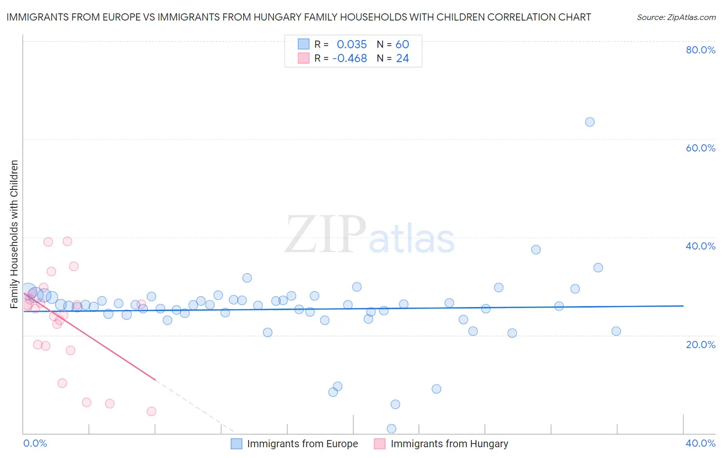 Immigrants from Europe vs Immigrants from Hungary Family Households with Children