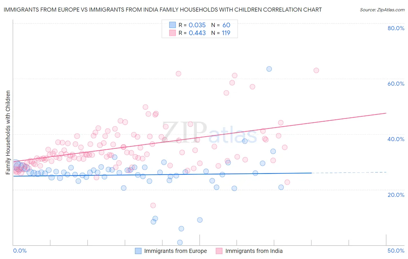 Immigrants from Europe vs Immigrants from India Family Households with Children
