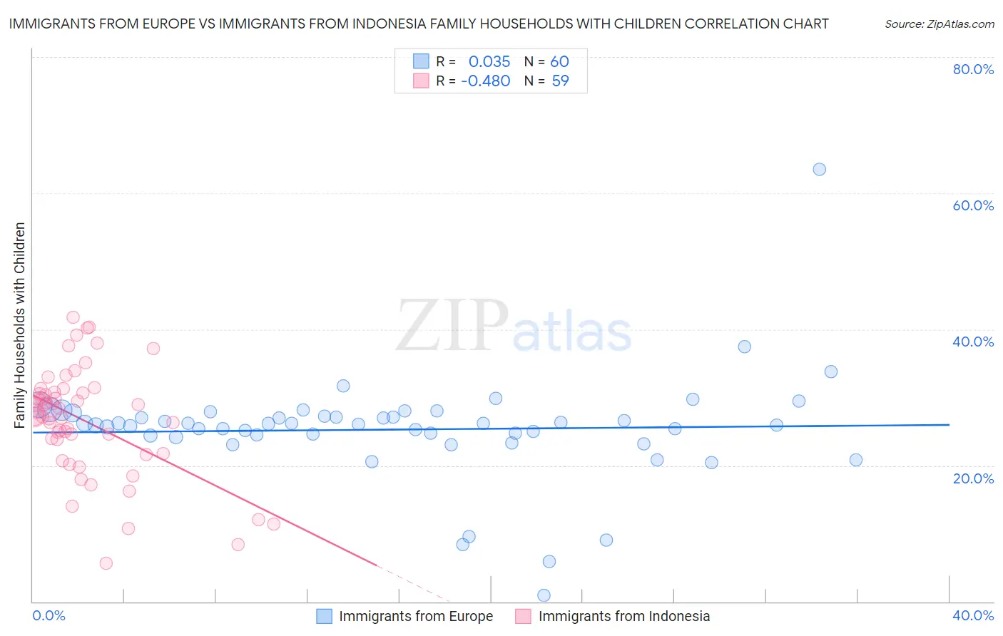 Immigrants from Europe vs Immigrants from Indonesia Family Households with Children