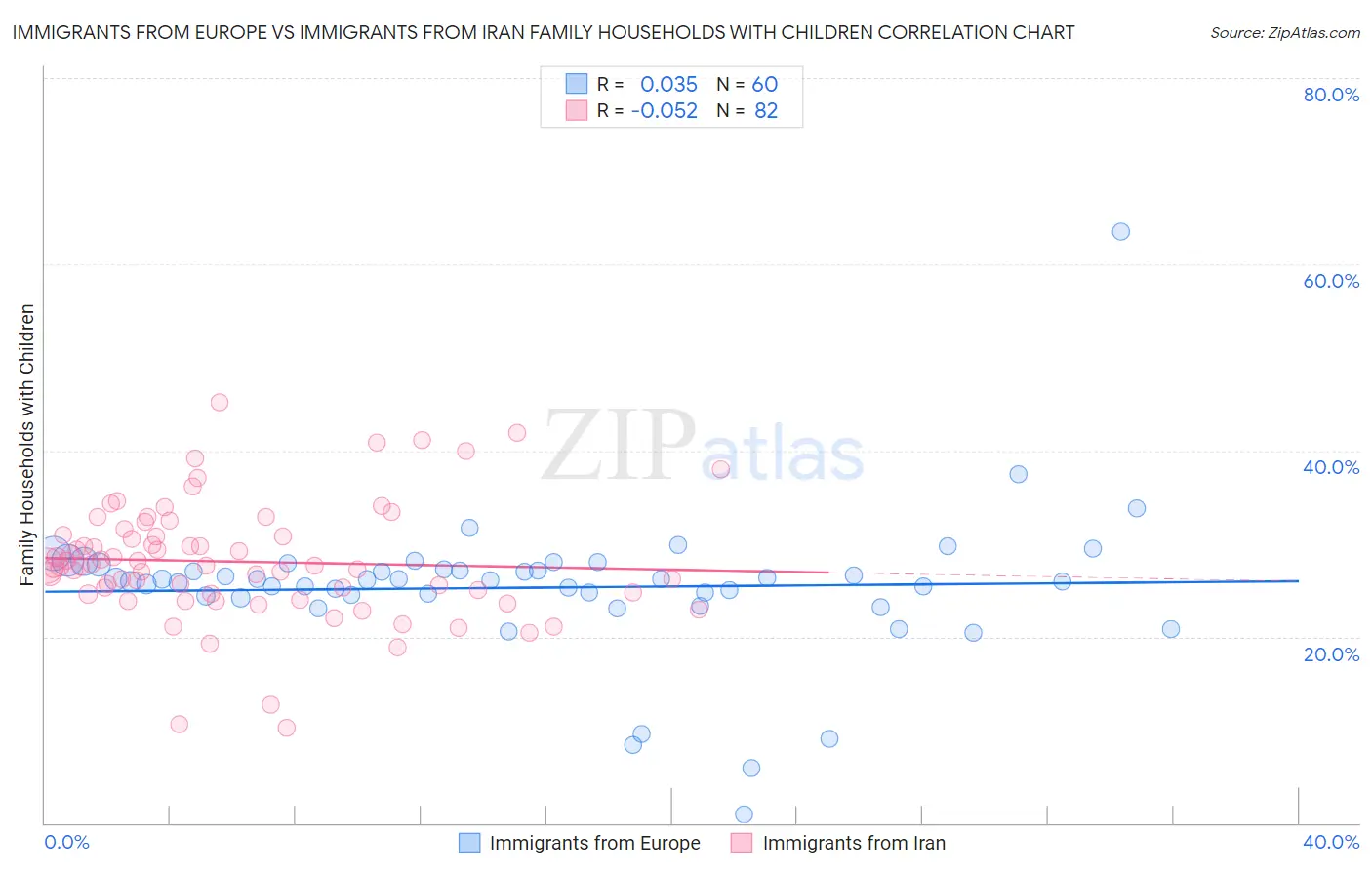 Immigrants from Europe vs Immigrants from Iran Family Households with Children