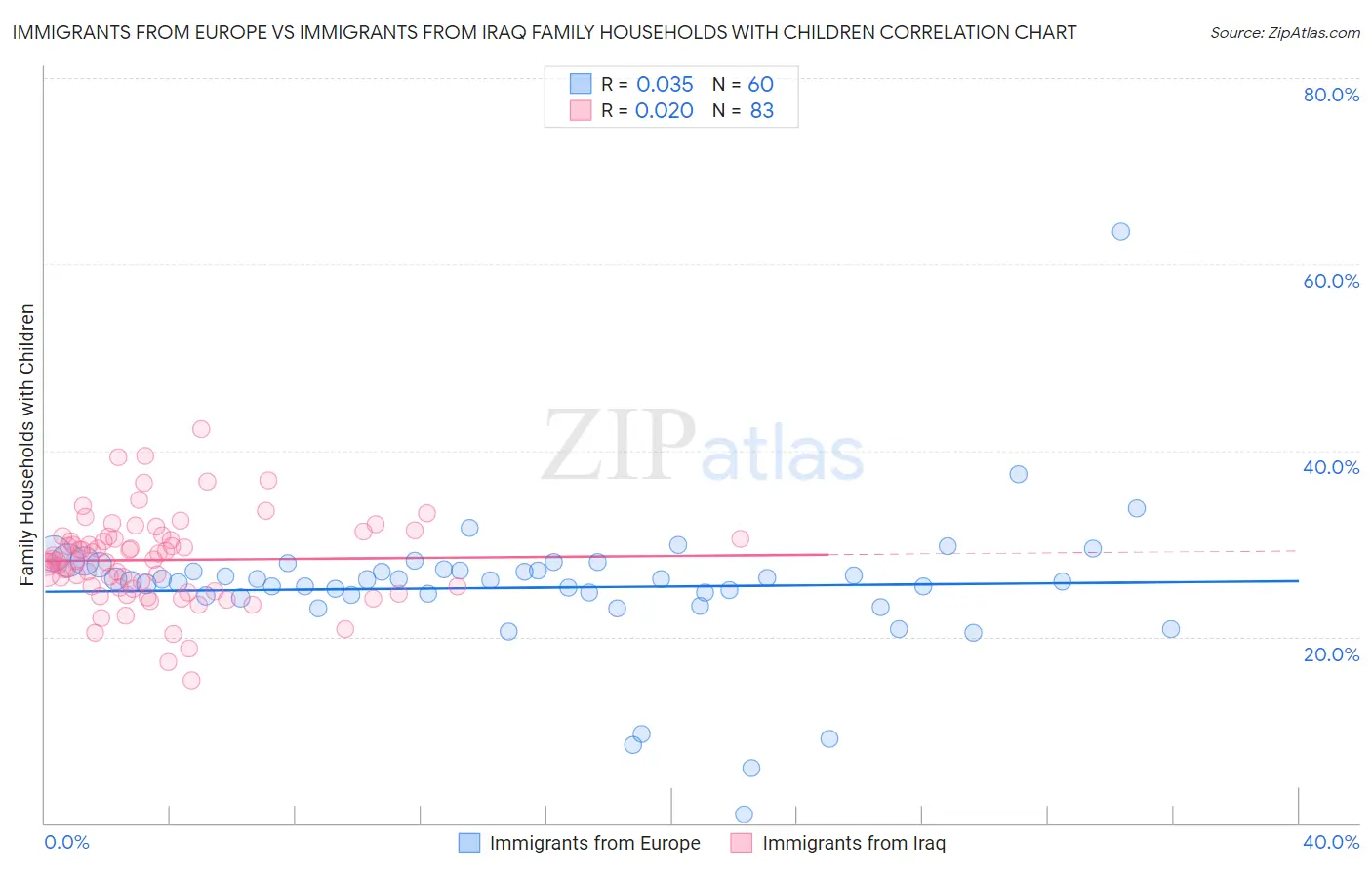 Immigrants from Europe vs Immigrants from Iraq Family Households with Children
