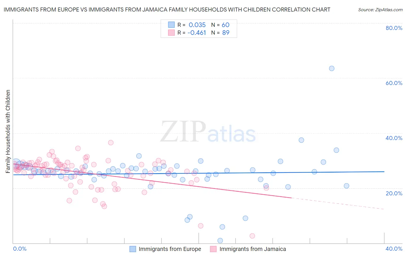 Immigrants from Europe vs Immigrants from Jamaica Family Households with Children