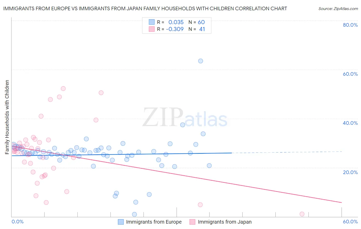 Immigrants from Europe vs Immigrants from Japan Family Households with Children