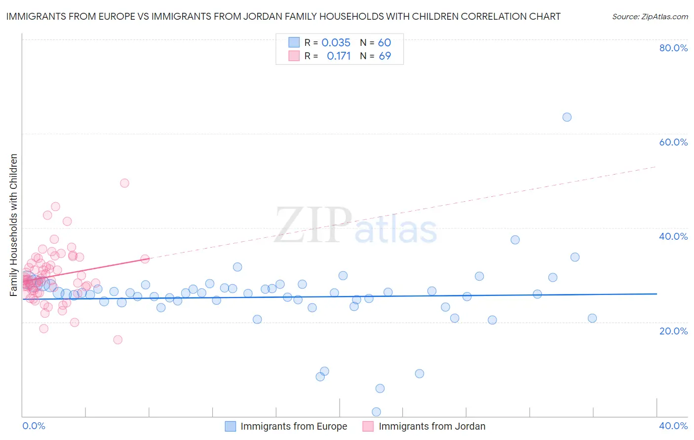 Immigrants from Europe vs Immigrants from Jordan Family Households with Children