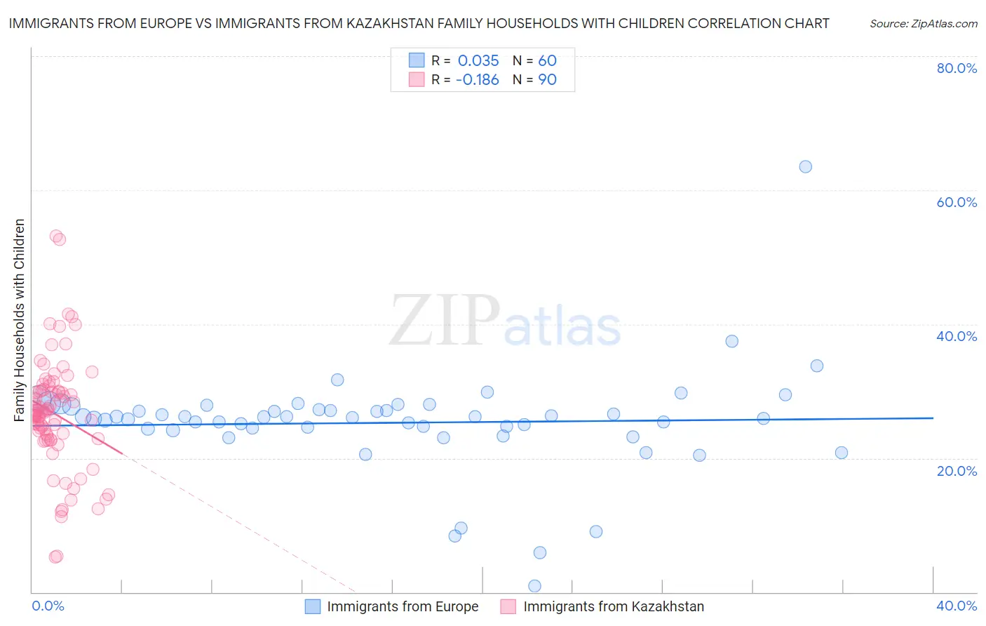 Immigrants from Europe vs Immigrants from Kazakhstan Family Households with Children