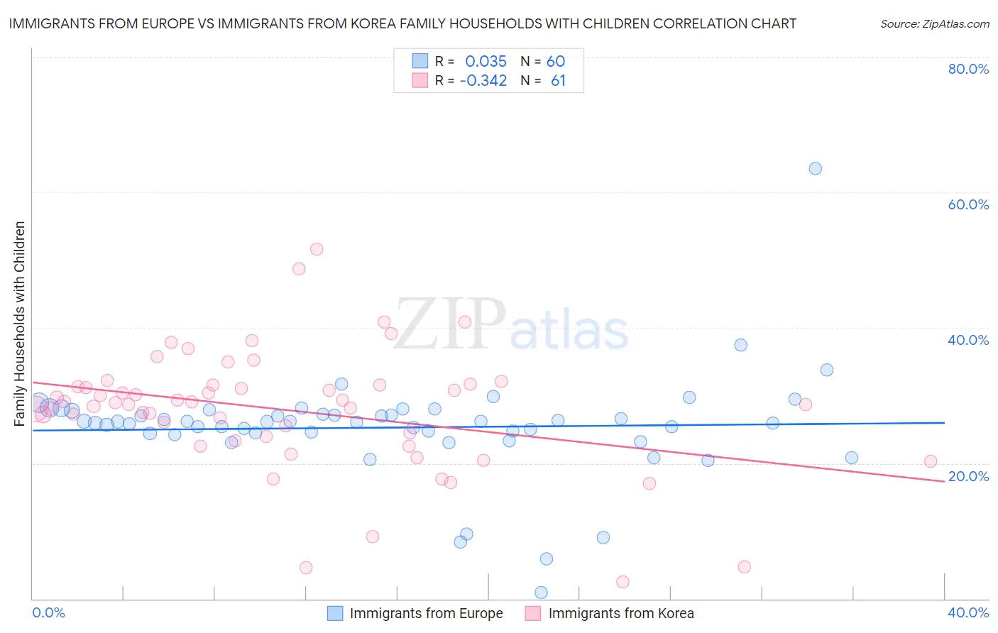 Immigrants from Europe vs Immigrants from Korea Family Households with Children