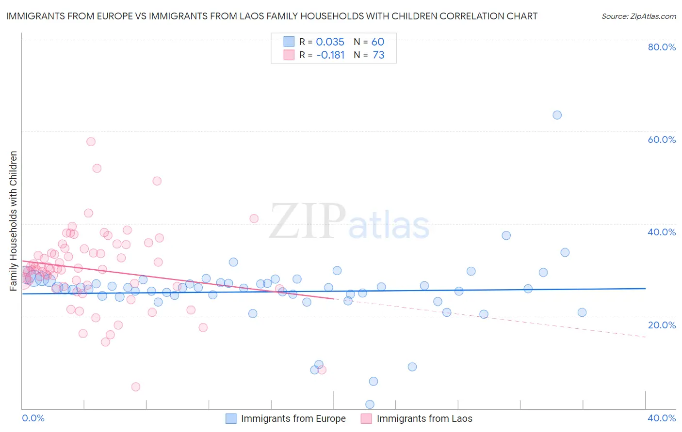 Immigrants from Europe vs Immigrants from Laos Family Households with Children