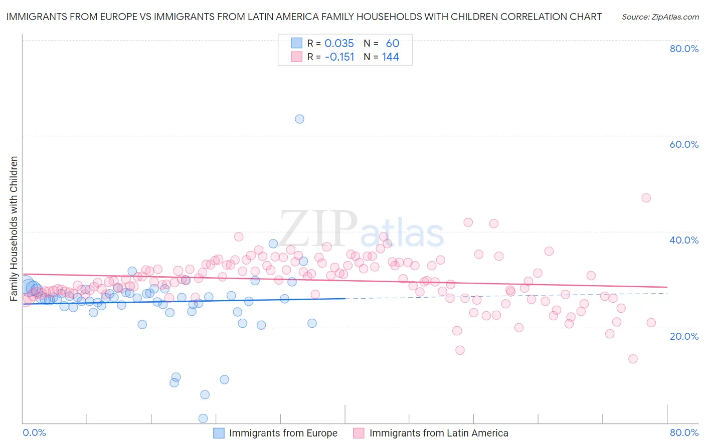 Immigrants from Europe vs Immigrants from Latin America Family Households with Children