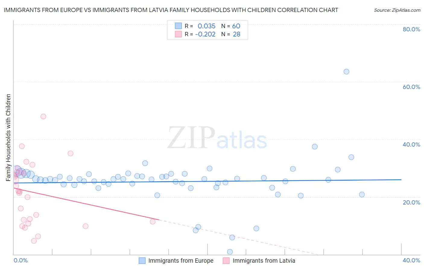 Immigrants from Europe vs Immigrants from Latvia Family Households with Children