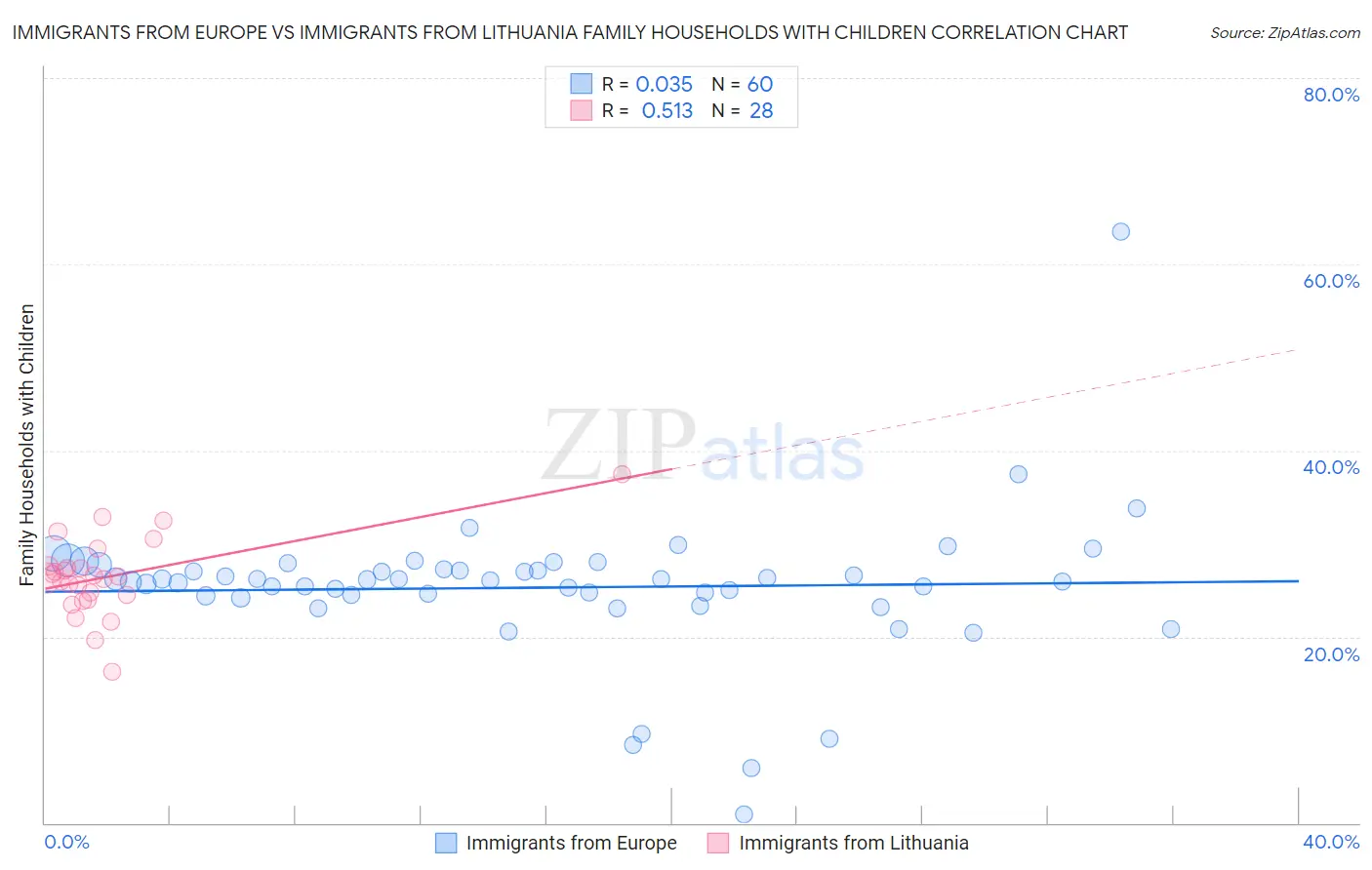 Immigrants from Europe vs Immigrants from Lithuania Family Households with Children