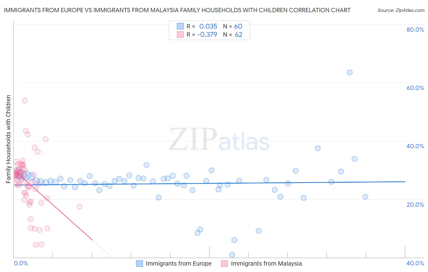 Immigrants from Europe vs Immigrants from Malaysia Family Households with Children