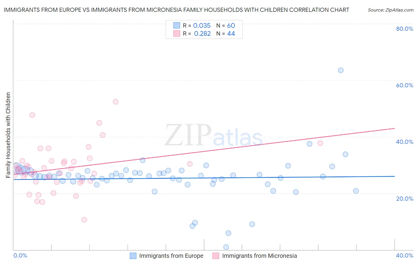 Immigrants from Europe vs Immigrants from Micronesia Family Households with Children