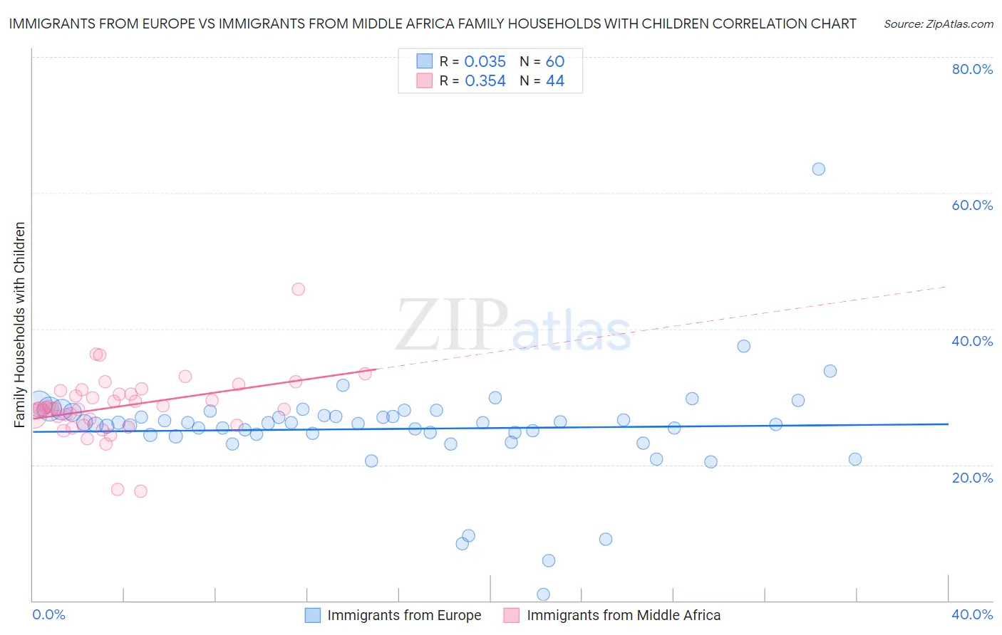 Immigrants from Europe vs Immigrants from Middle Africa Family Households with Children