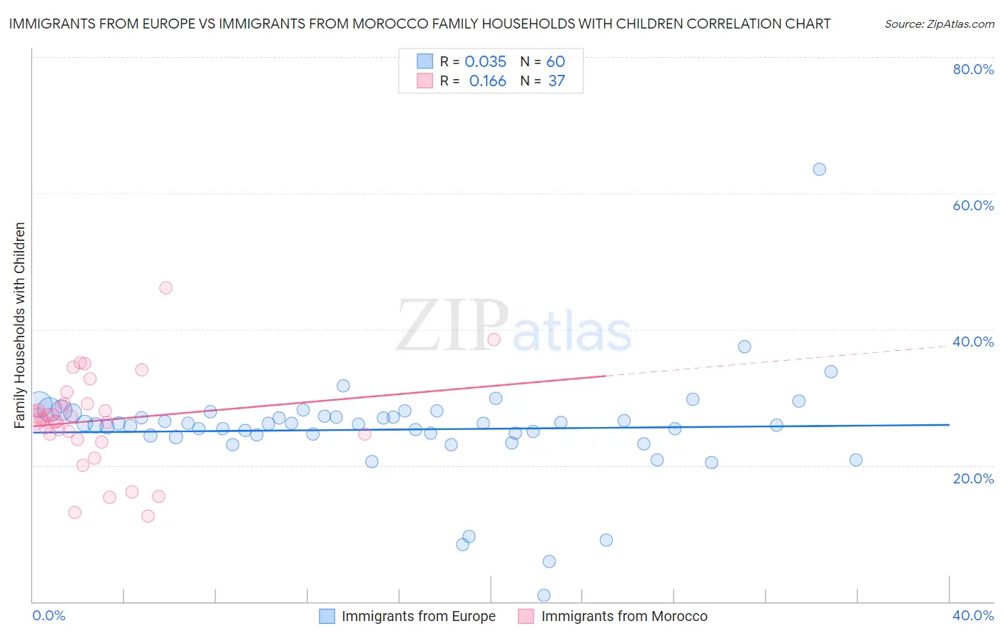 Immigrants from Europe vs Immigrants from Morocco Family Households with Children