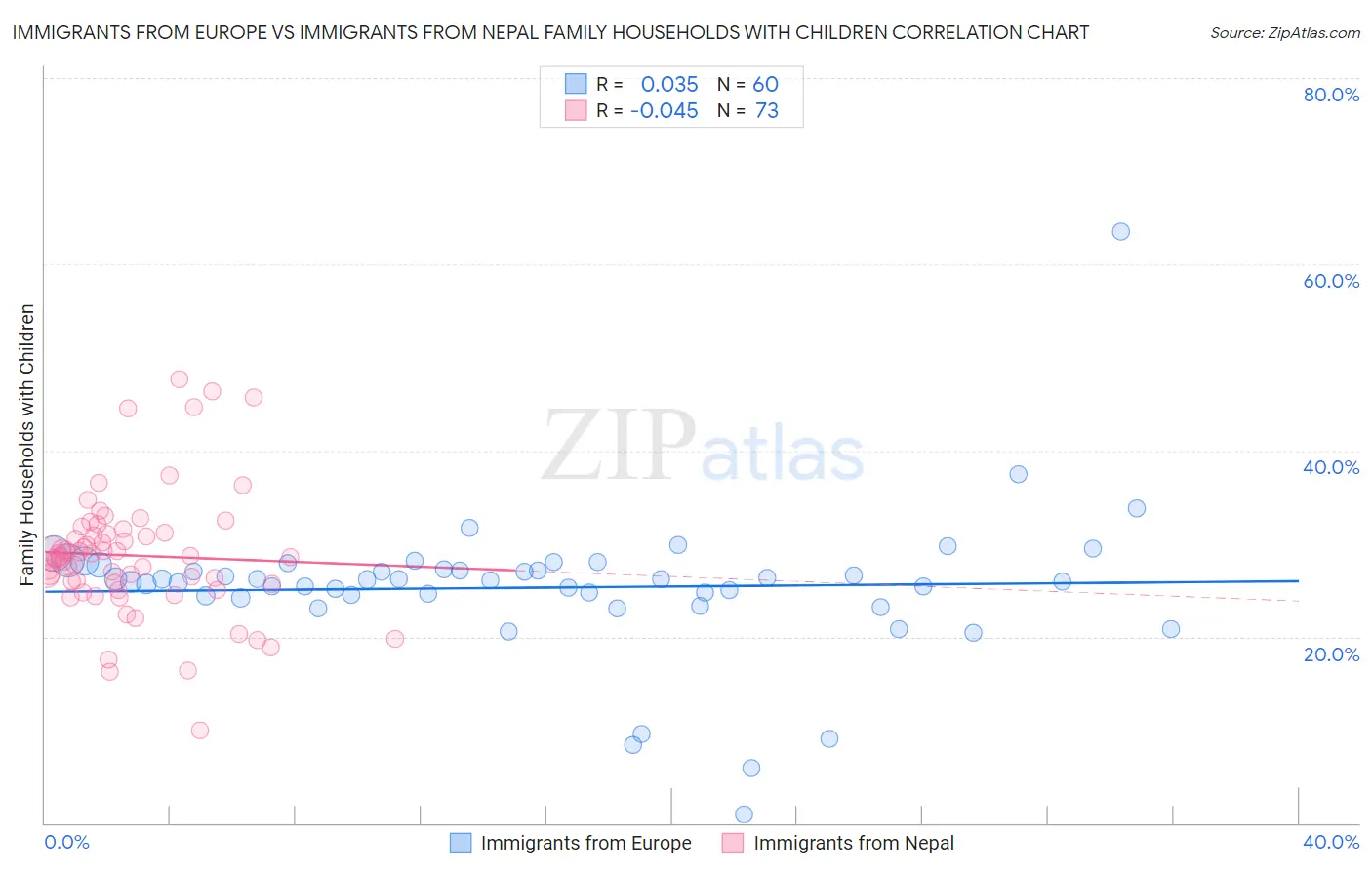 Immigrants from Europe vs Immigrants from Nepal Family Households with Children