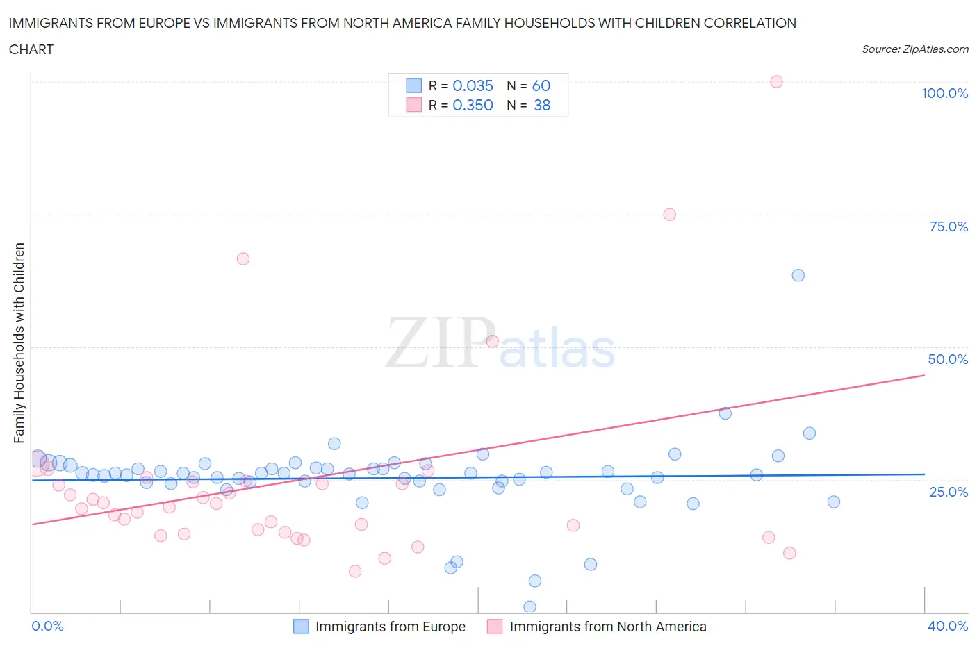 Immigrants from Europe vs Immigrants from North America Family Households with Children