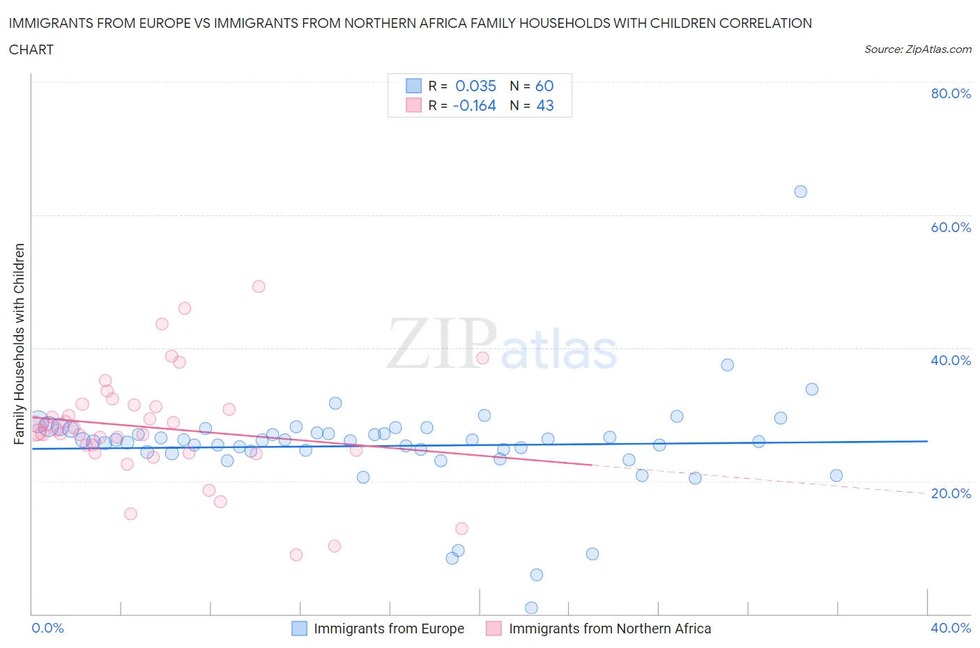 Immigrants from Europe vs Immigrants from Northern Africa Family Households with Children