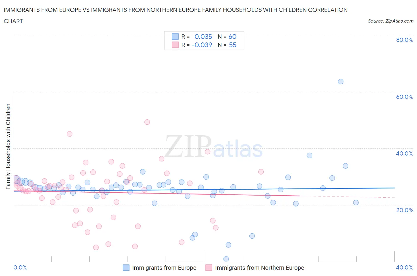 Immigrants from Europe vs Immigrants from Northern Europe Family Households with Children