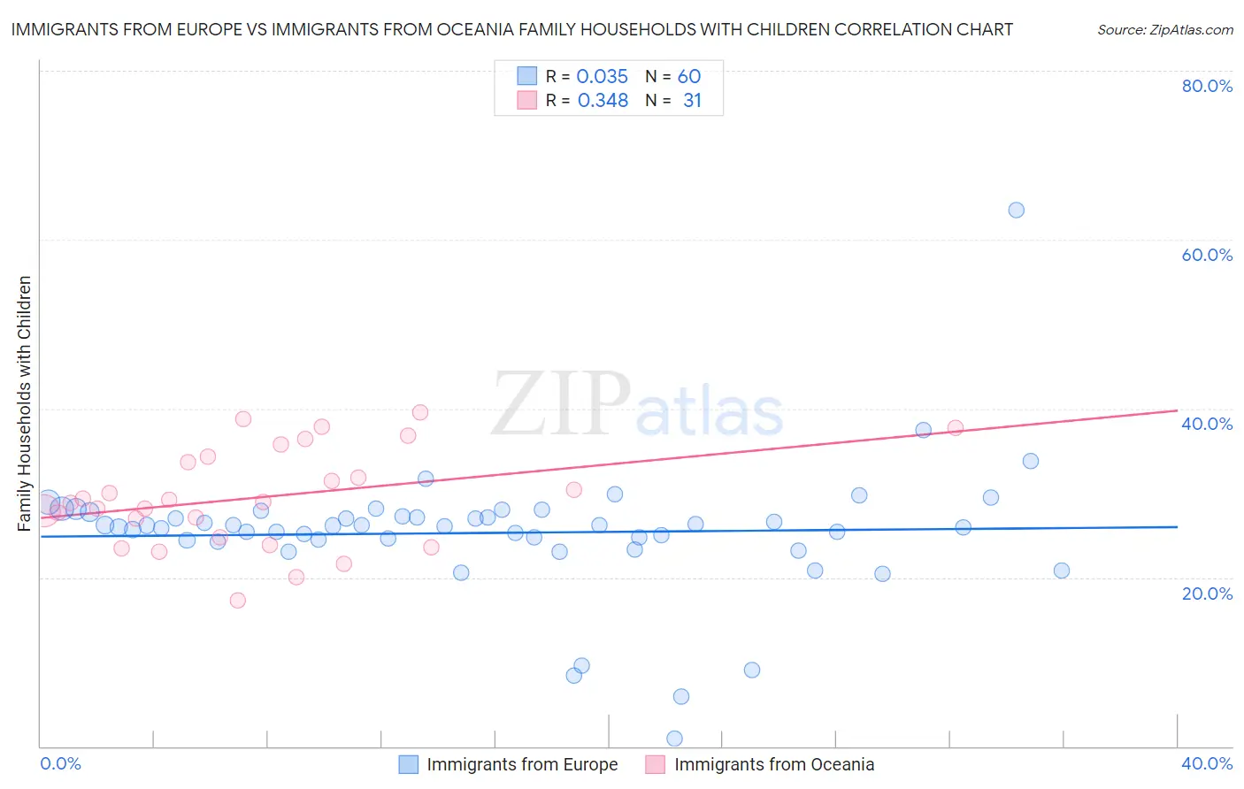 Immigrants from Europe vs Immigrants from Oceania Family Households with Children