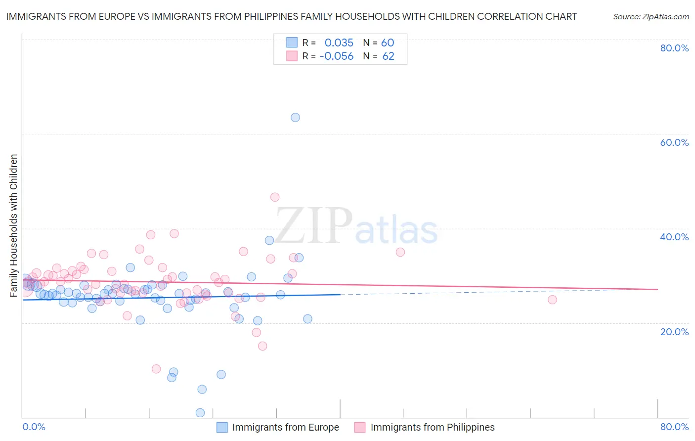 Immigrants from Europe vs Immigrants from Philippines Family Households with Children