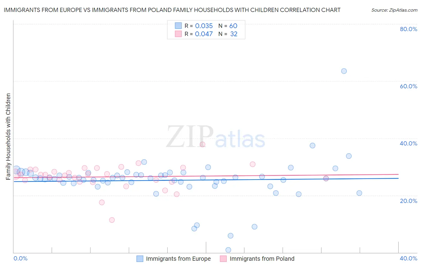 Immigrants from Europe vs Immigrants from Poland Family Households with Children