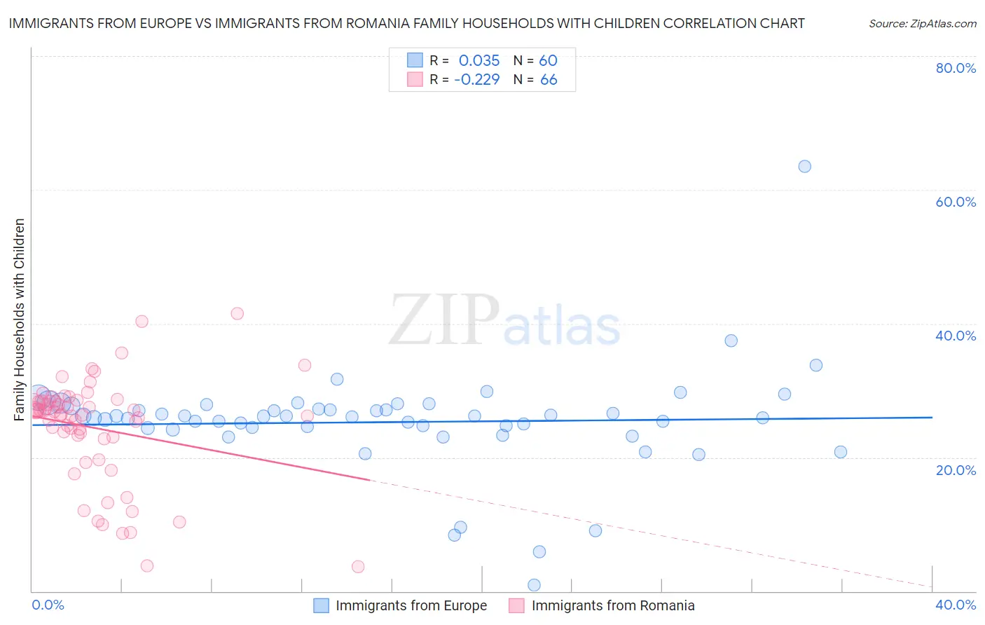 Immigrants from Europe vs Immigrants from Romania Family Households with Children