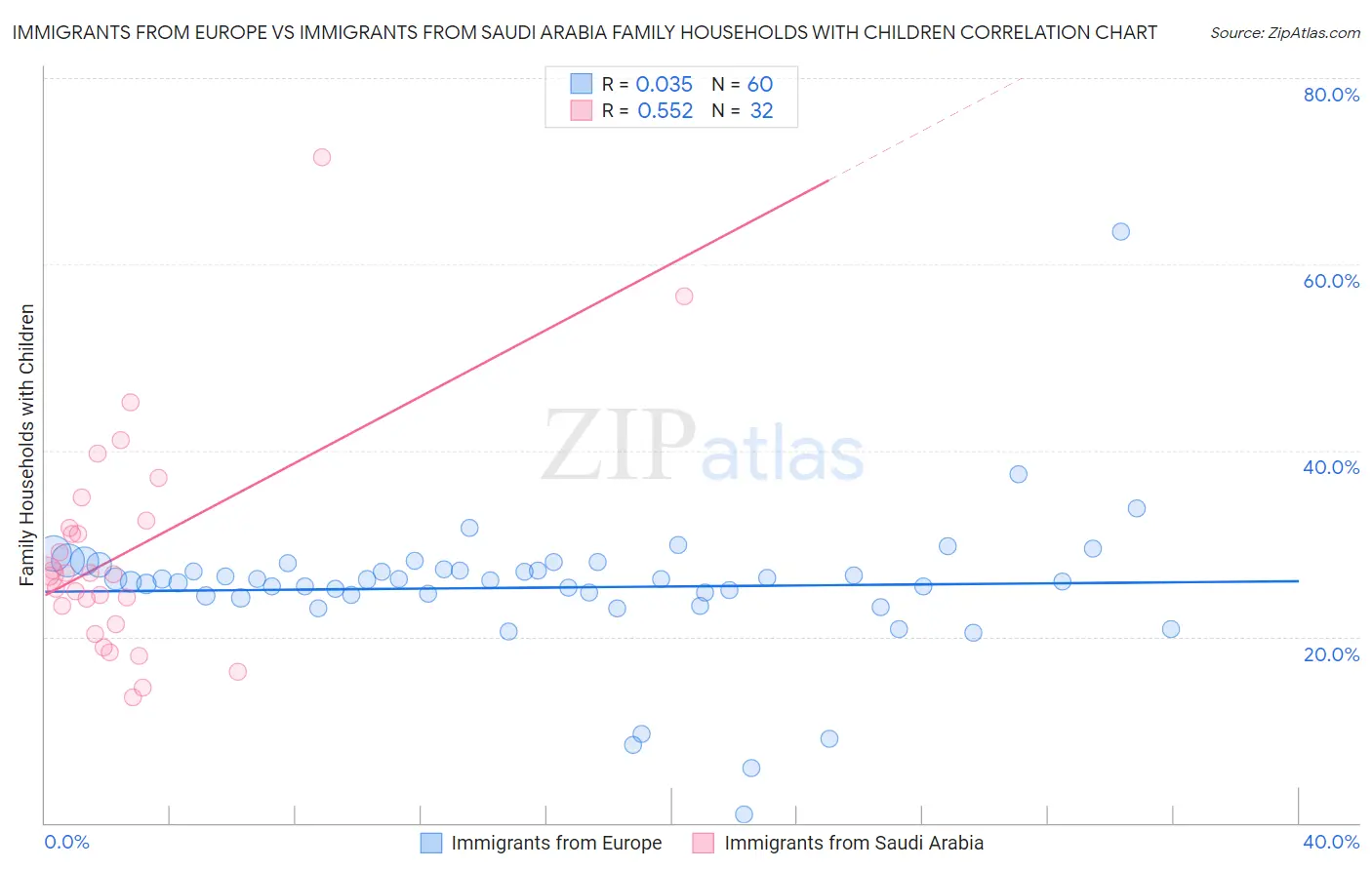 Immigrants from Europe vs Immigrants from Saudi Arabia Family Households with Children