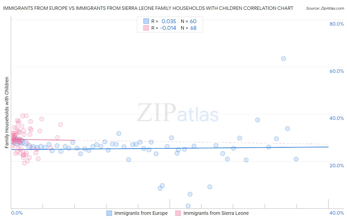 Immigrants from Europe vs Immigrants from Sierra Leone Family Households with Children