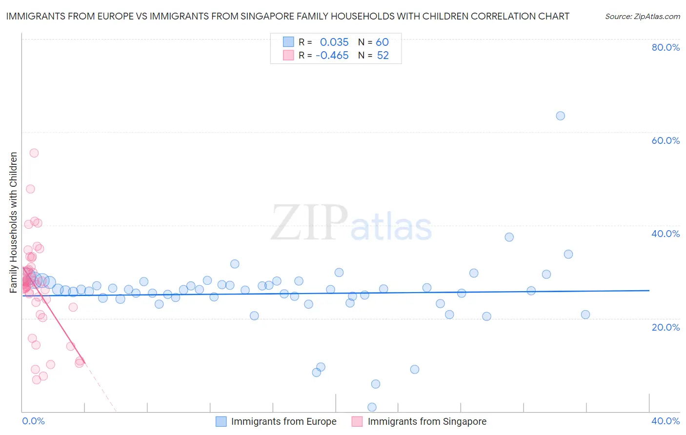Immigrants from Europe vs Immigrants from Singapore Family Households with Children