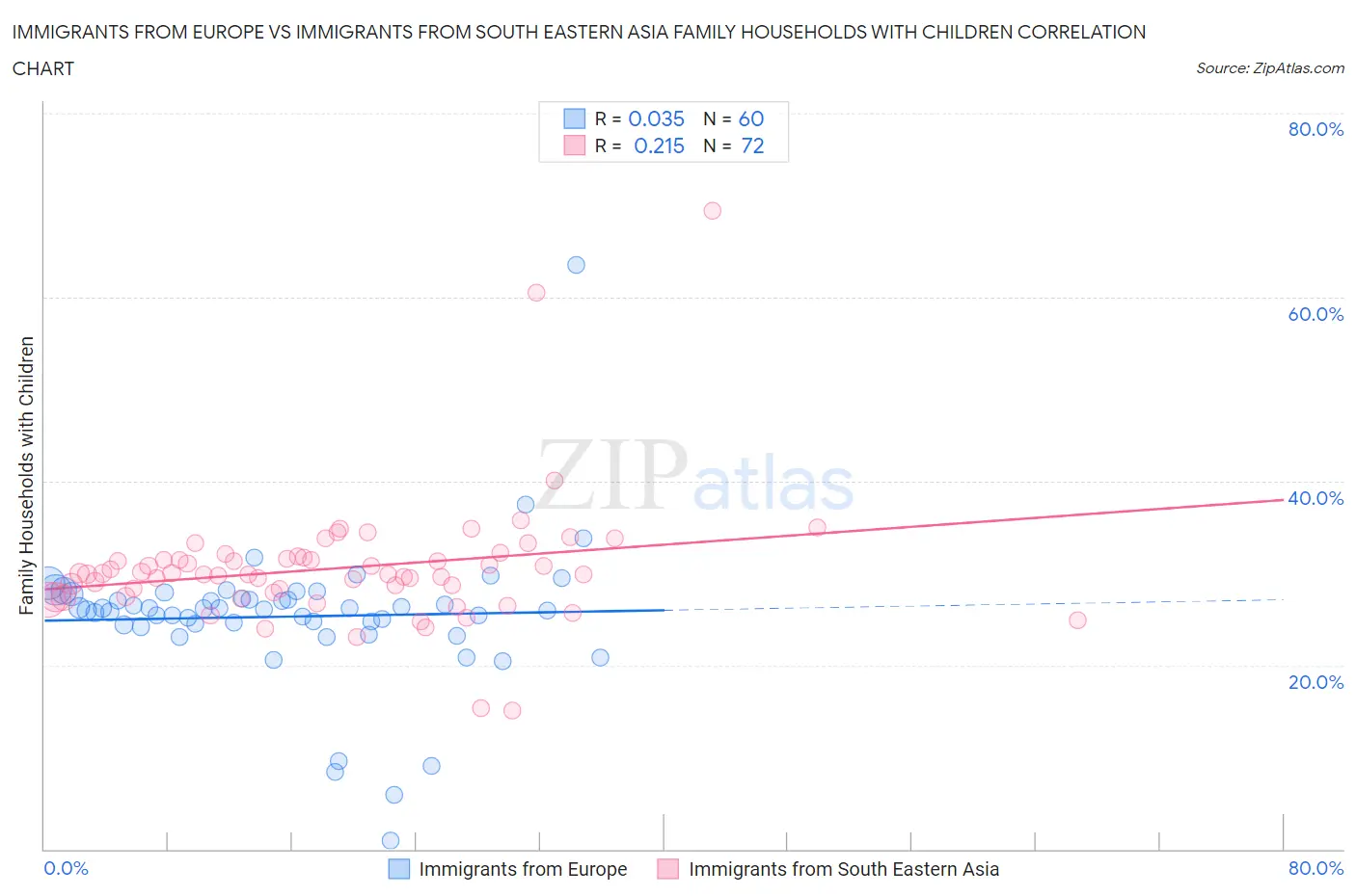 Immigrants from Europe vs Immigrants from South Eastern Asia Family Households with Children