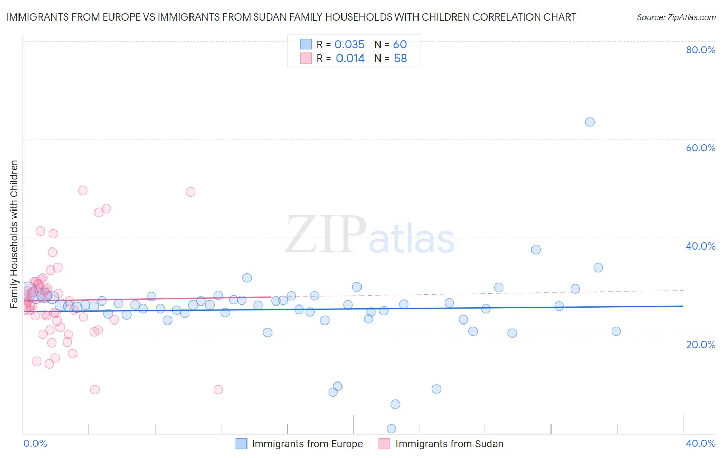 Immigrants from Europe vs Immigrants from Sudan Family Households with Children