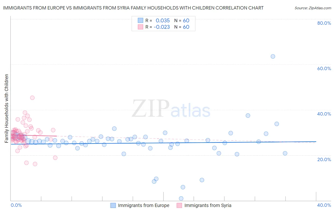 Immigrants from Europe vs Immigrants from Syria Family Households with Children