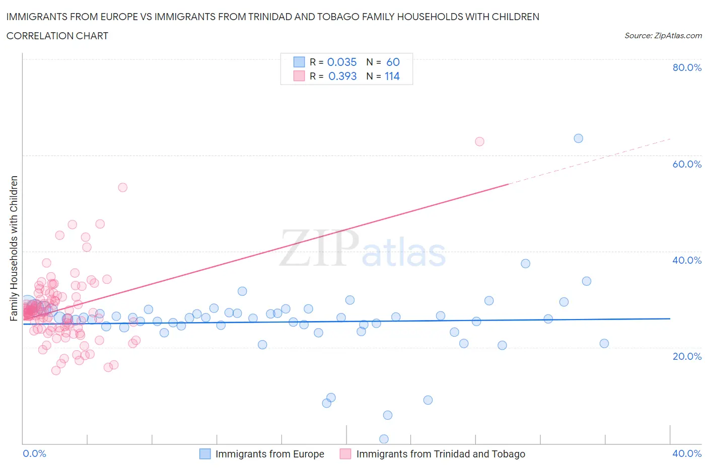 Immigrants from Europe vs Immigrants from Trinidad and Tobago Family Households with Children