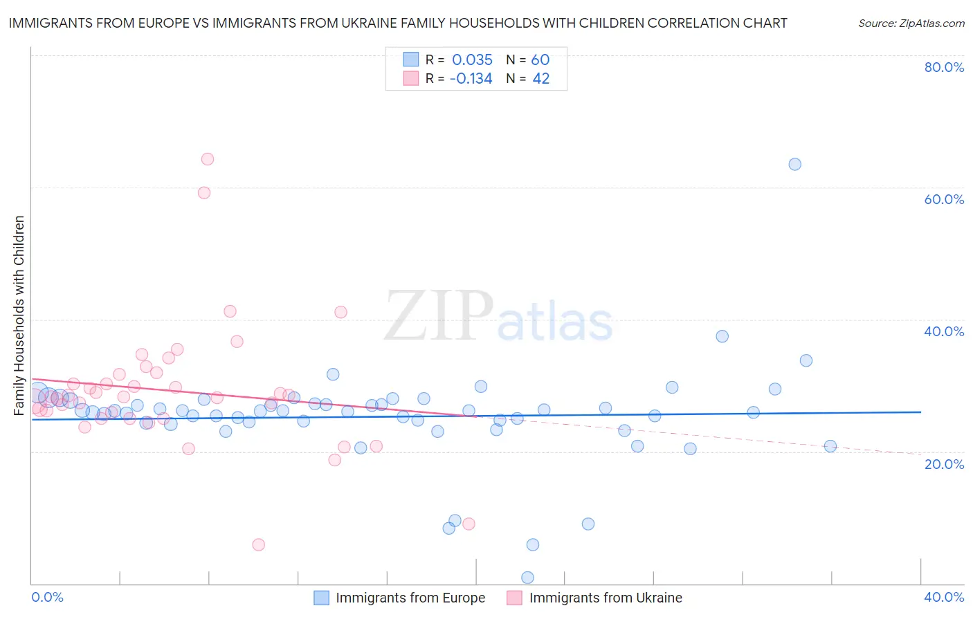 Immigrants from Europe vs Immigrants from Ukraine Family Households with Children