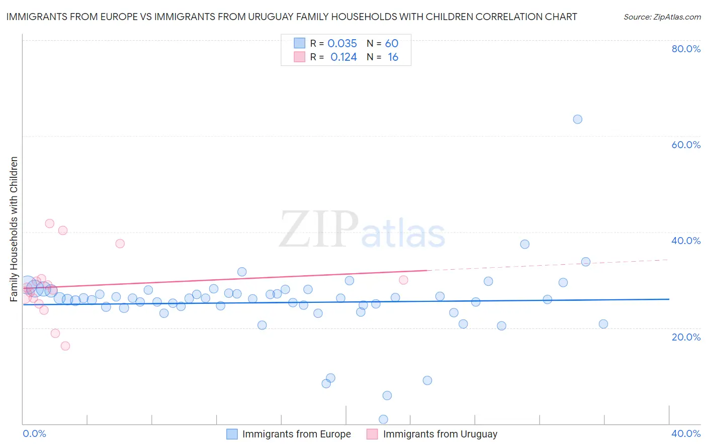 Immigrants from Europe vs Immigrants from Uruguay Family Households with Children