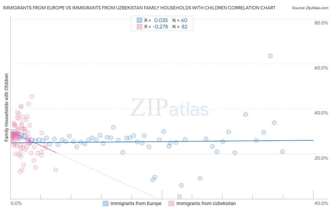 Immigrants from Europe vs Immigrants from Uzbekistan Family Households with Children